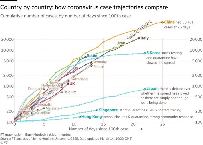 Coronavirus case trajectories graph